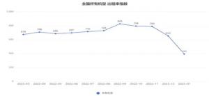 2023年1月高空作業(yè)平臺(tái)租賃景氣度指數(shù)發(fā)布